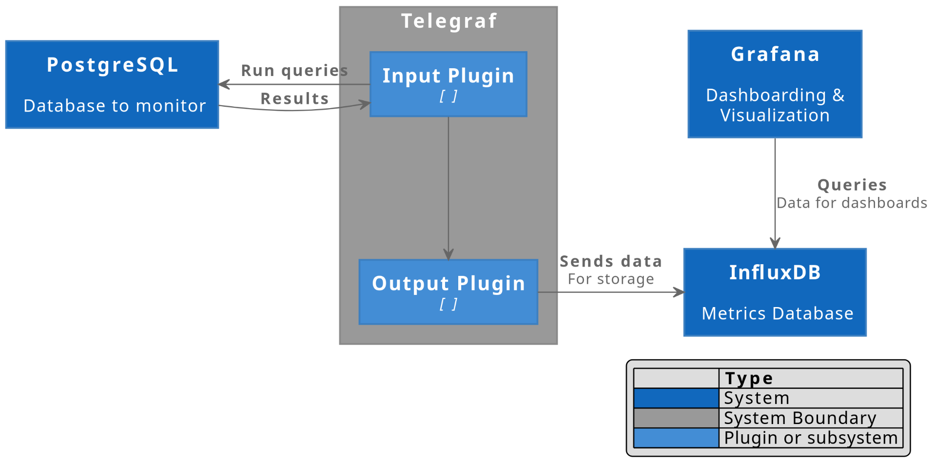 PostgreSQL to Telegraf to InfluxDB to Grafana