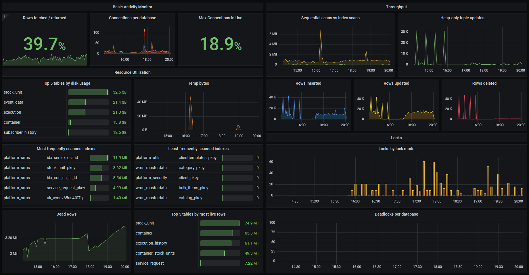 Grafana dashboard sample for postgresql monitoring