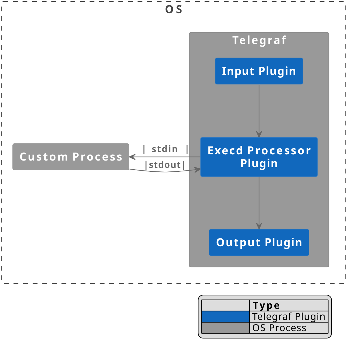 Telegraf plugins interaction diagram